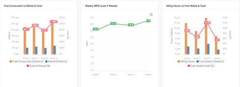 Maximize Fleet Efficiency