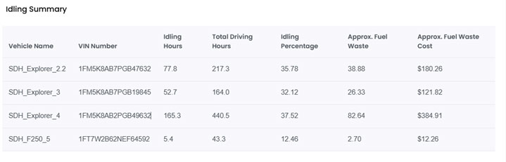 Maximize Fleet Efficiency