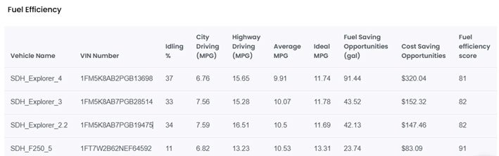 Maximize Fleet Efficiency